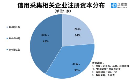信用采集严监管背后 我国信用采集企业共1.1万家，广东省独占八成，企业管理何去何从？